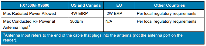 Antenna Power Decibel-Milliwatts (dBm) to Watts Conversion