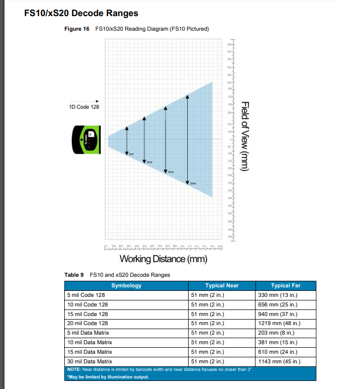 FS10/xS20 Decode Ranges