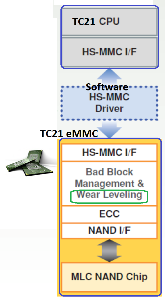 Flash Memory Access and Wear Leveling Mechanism