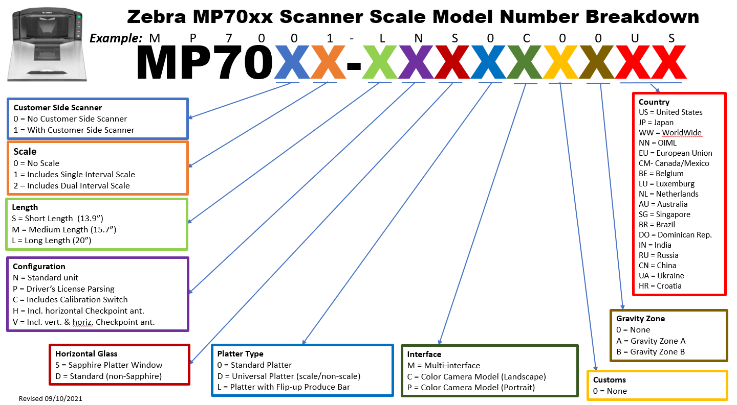 Zebra MP70xx Tarayıcı Tartı Model Numarası Dökümü