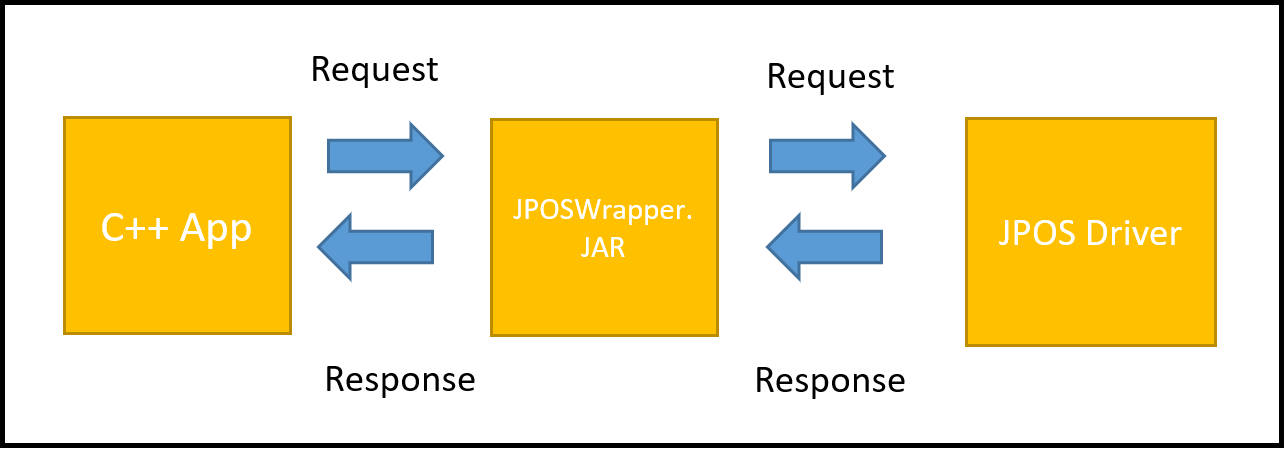 Взаимодействие с драйвером Zebra JPOS через приложение C++
