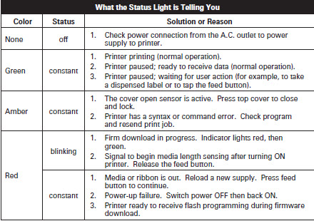 Zebra Zd220 Green Light Blinking: Quick Fixes and Solutions